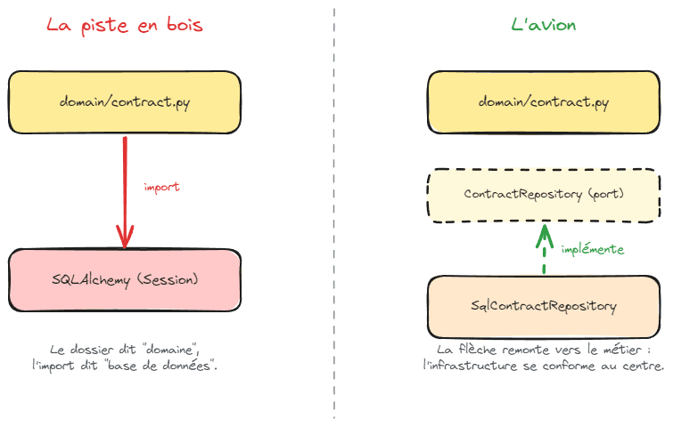 dependancy-inversion-example.png